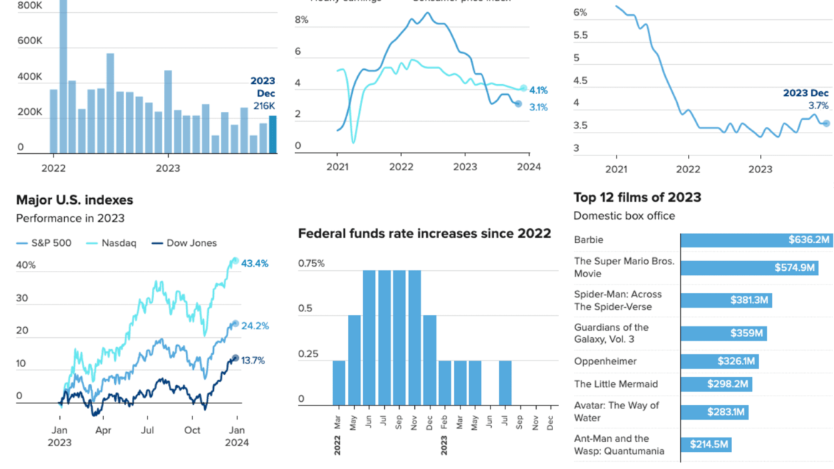 The 2023 U.S. economy, in charts
